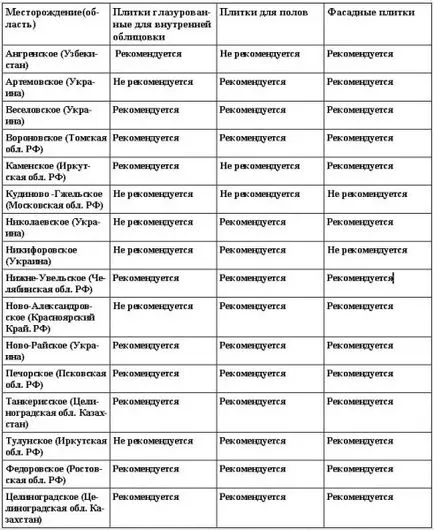 Суровини за производство на керамика в изграждането на новини