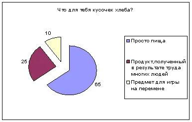 Съставяне хляб около главата, или ролята на хляба в живота на гимназистите