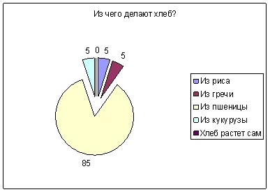 Съставяне хляб около главата, или ролята на хляба в живота на гимназистите