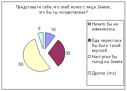 Zeneszerzés kenyér a fej körül, vagy a szerepe a kenyér az élet középiskolások