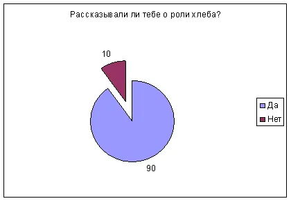 Съставяне хляб около главата, или ролята на хляба в живота на гимназистите