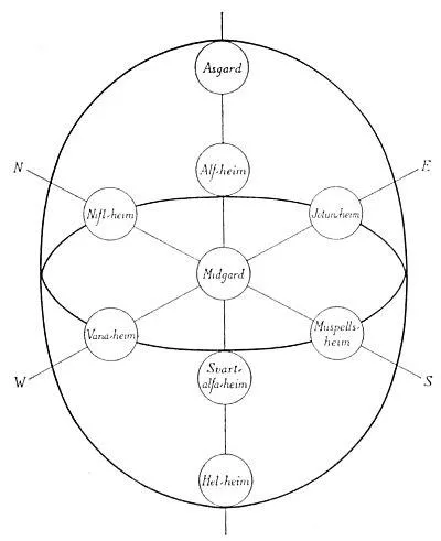 свят дървовидна структура девет свята на Yggdrasil