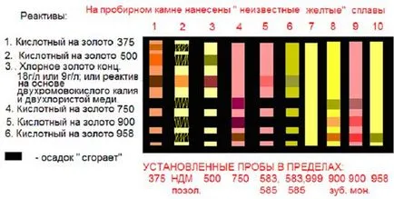 Шофиране тест за мерило за златни сплави - studopediya