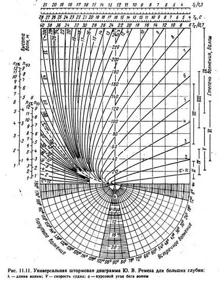 Univerzális vihar diagram w