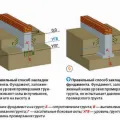 Височината на сутерена над нивото на земята