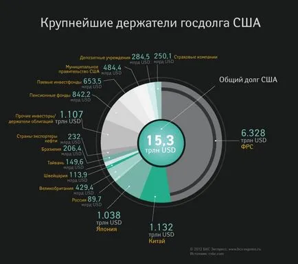 Американските местни и чужди дългове