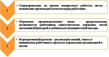 Cunoaște Intuit, curs, auto-gestionare ca o metodă de gestionare