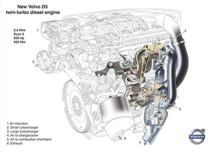 Az új dízelmotor volvo erőteljes és - környezetbarát