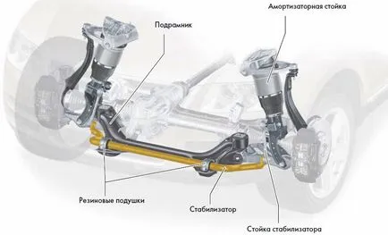 Cseréje stabilizátor támasztékok a kezüket - hogyan kell változtatni az állvány