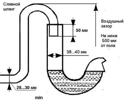 A vízbevezető tömlőt a mosógép AQUASTOP, védelem, leeresztő szűrőt