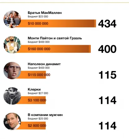 Започнете да работят по един филм, или как да забогатеят в 12866 пъти, премахване на филма за нелепо пари, всичко за