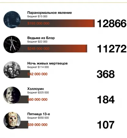 Започнете да работят по един филм, или как да забогатеят в 12866 пъти, премахване на филма за нелепо пари, всичко за