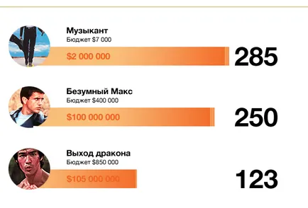 Elkezdünk dolgozni egy film, vagy hogyan lehet gazdag a 12866-szer, eltávolítja a film nevetséges pénzt, minden a