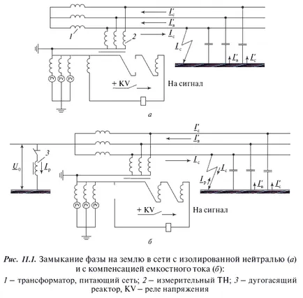 Затваряне фаза към земя в мрежи с изолирани неутрален и компенсация на капацитивни токове,