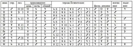 Злият планетата и тяхната роля в хороскопа