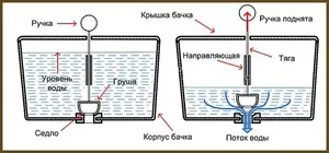 Armatura pentru rezervoare pentru WC variante garnituri laterale și de fund, racorduri de scurgere și probleme