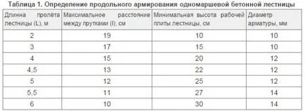 Армировка монолитни стълби основни правила