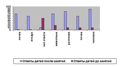 Анализ на резултатите от експерименталната работа - екологично образование на деца в предучилищна възраст в хода на