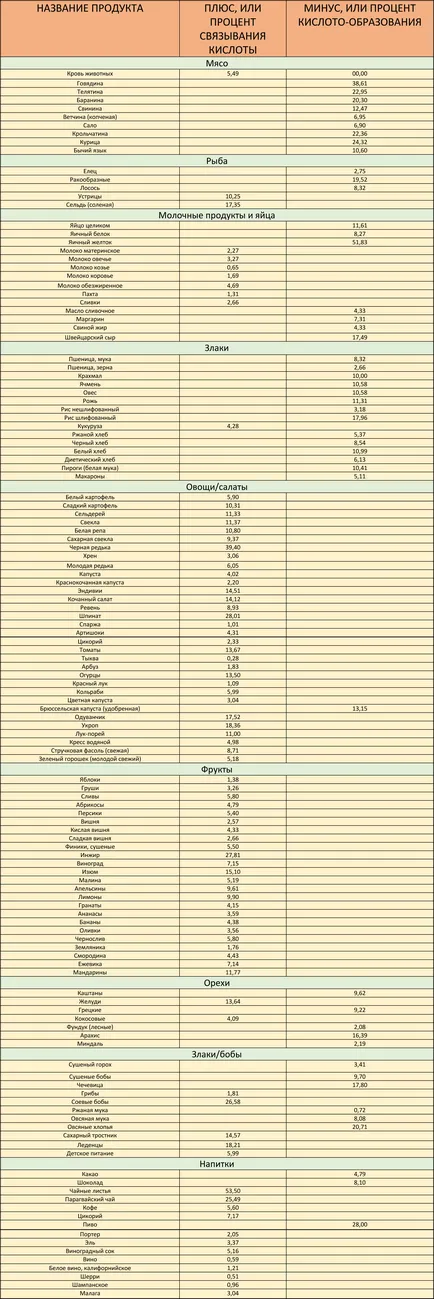 Besslizistaya diéta chart iszap termékek