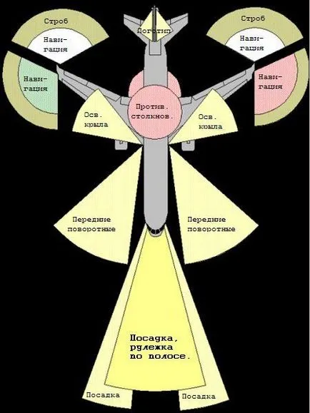 Bord luminile de navigație de aeronave