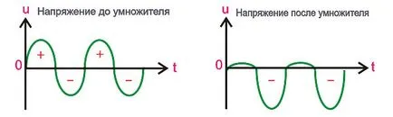 Веригата за захранване на магнетрона