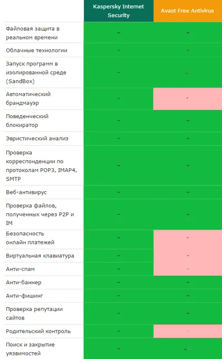 Vărsat antivirus este diferit de liber