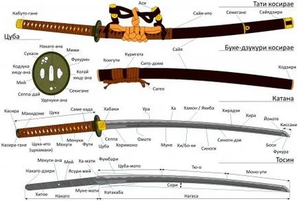 Egy rövid útmutató a katana