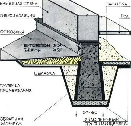 Strip fundație cu propriile sale mâini