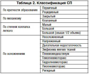 Nem traumás légmell kezelési stratégia, a Vinarskaya