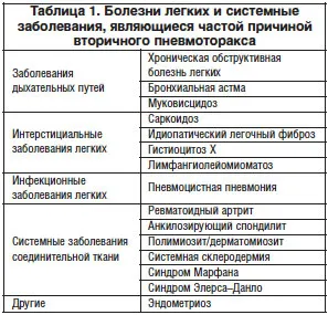 Strategia de tratament pneumotorax non-traumatice, în Vinarskaya