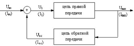 Комуникации в електронните усилватели