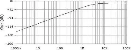 Filtru activ de calcul Engineering 2