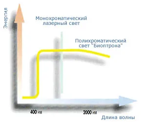 Описание BIOPTRON устройства и тяхното терапевтично действие, страница 1