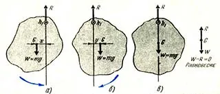 Determinarea centrului de greutate al corpurilor de formă neregulată