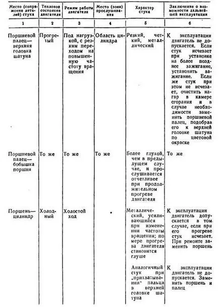 Определяне на техническото състояние на мотоциклети