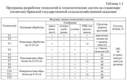 Принципи за развитие на производството на посевни технологии - agroarhiv