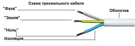 Електрически проводници за вътрешно окабеляване и външно, отворен и затворен; който кабел, за да изберете