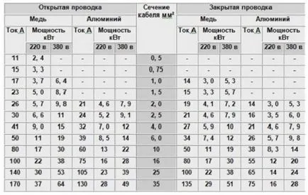 Електрически проводници за вътрешно окабеляване и външно, отворен и затворен; който кабел, за да изберете