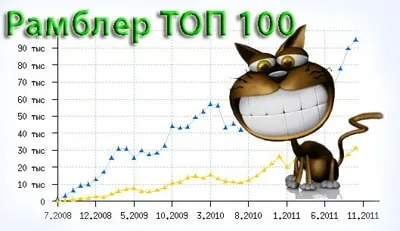 Rambler top 100, amelyben a számláló a jelenléti