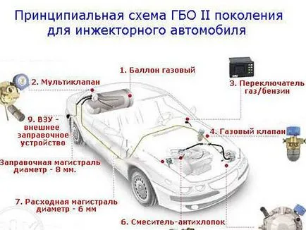 Редуктор HBO за кола 1, 2, 3, 4, 5, 6 pokalenie Преглед