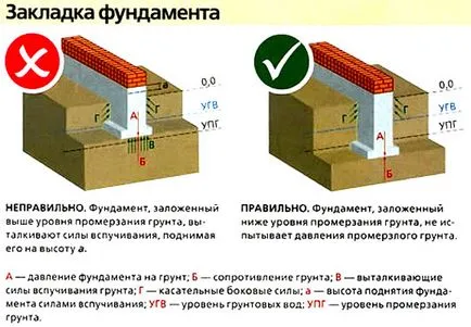 Как да се справим с подуването на почвата, изграждане на фундаменти, глинеста почва