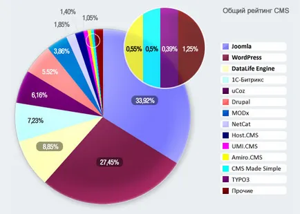 Crearea de site-uri, internet-magazine CMS joomla, optimizare și reparații site-uri, freelancer Blokhin