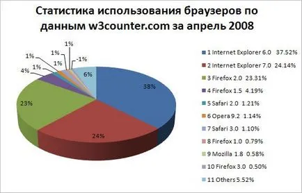 Testarea designul site-ului în diferite browsere