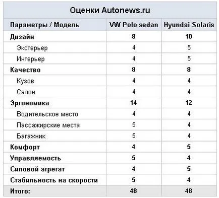 Testdrayv-comparație sedan Volkswagen Polo, Hyundai Accent bărbați împotriva femeilor