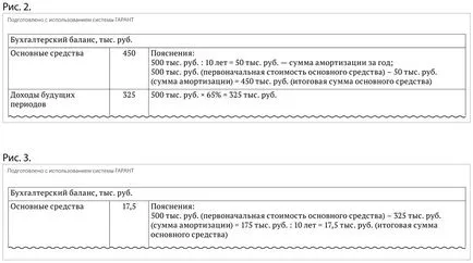 Помислете правителствени дарения в съответствие с МСФО