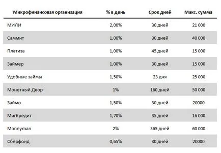 Cum și în cazul în care pentru a obține un student de micro împrumut