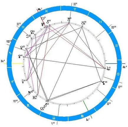 Tartalmazza jel a szülés ábra - Natal asztrológia - cikkem - asztrológia Dmitry pechorkina