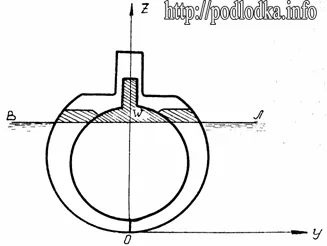 flotabilitate submarin