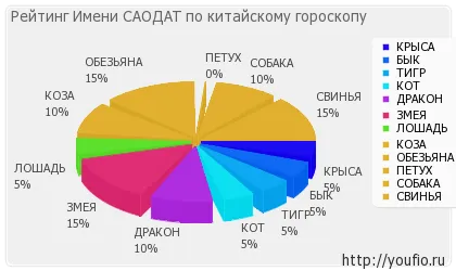 Значение на името Saodat