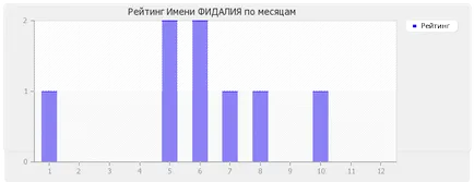 Стойност Име на приливите